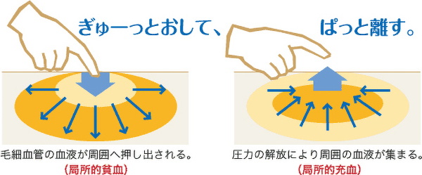 血液の循環が良くなれば、様々な症状の改善が期待できます